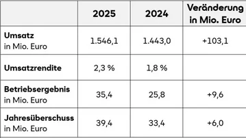 Tabelle mit Finanzdaten für 2025 und 2024, einschließlich Umsatz, Umsatzrendite, Betriebsergebnis und Jahresüberschuss in Millionen Euro.